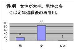 性別