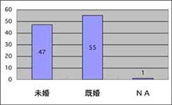 未婚既婚