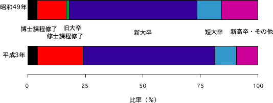 学歴構成
