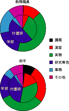 職務内容比較