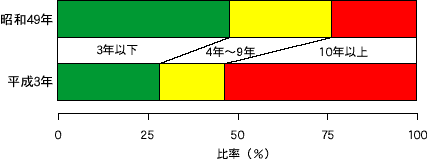 在職年数